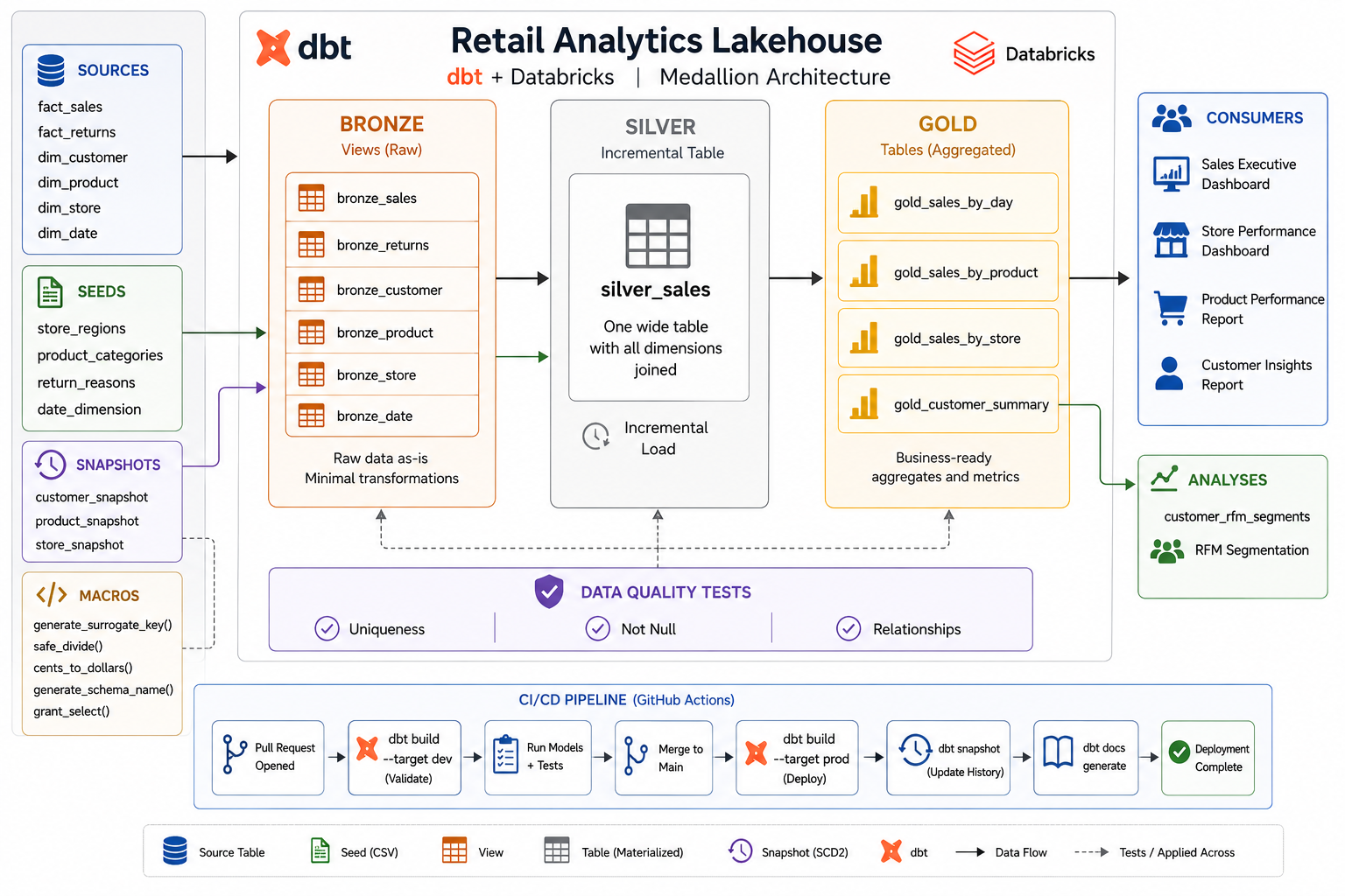 Retail Analytics Pipeline: dbt + Databricks